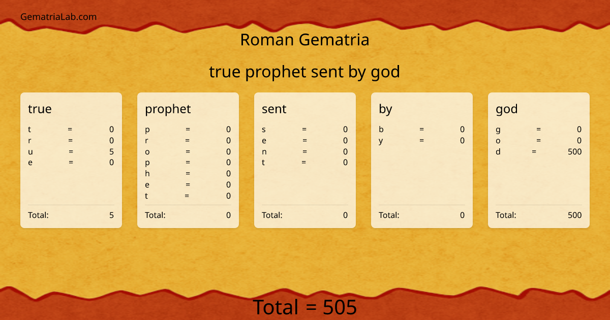 true prophet sent by god in roman Gematria
